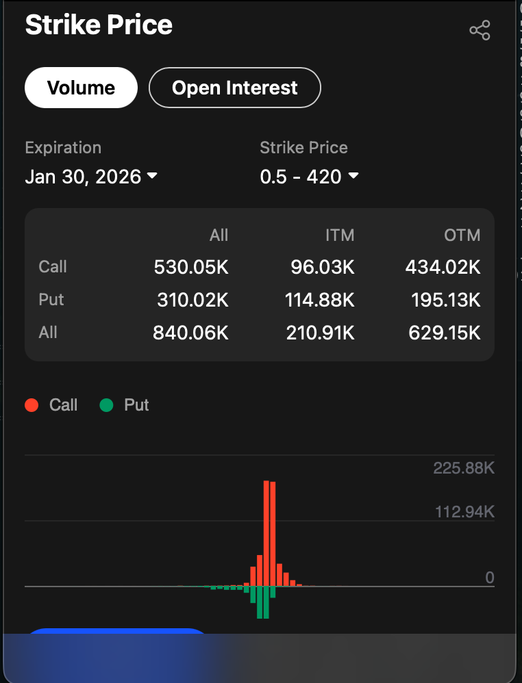 Mobile strike price analysis bar chart showing volume and open interest distribution across strikes