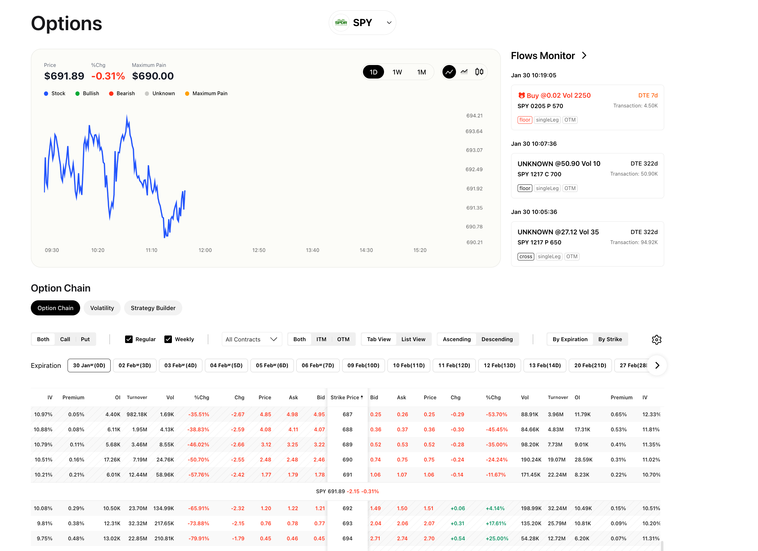 Web option chain filter bar showing Both/Call/Put toggle, Regular/Weekly selector, All Contracts, Both/ITM/OTM moneyness filter, Tab View/List View toggle, Ascending/Descending sort, and By Expiration/By Strike organization