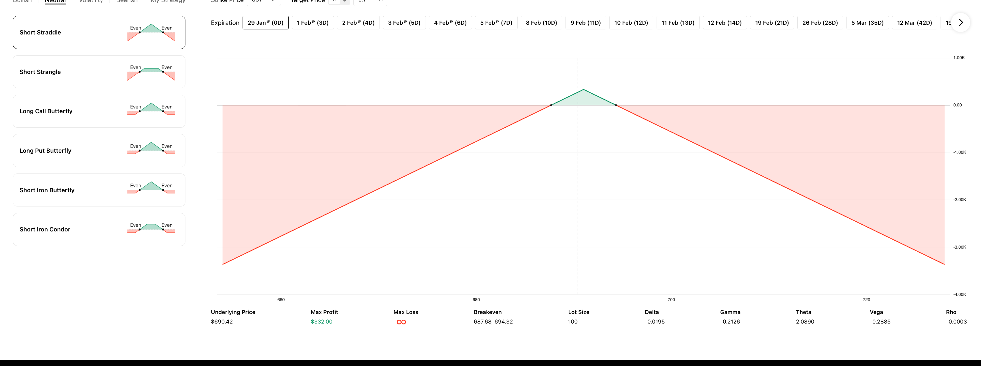 Neutral strategy detail view showing P&L chart for a selected strategy