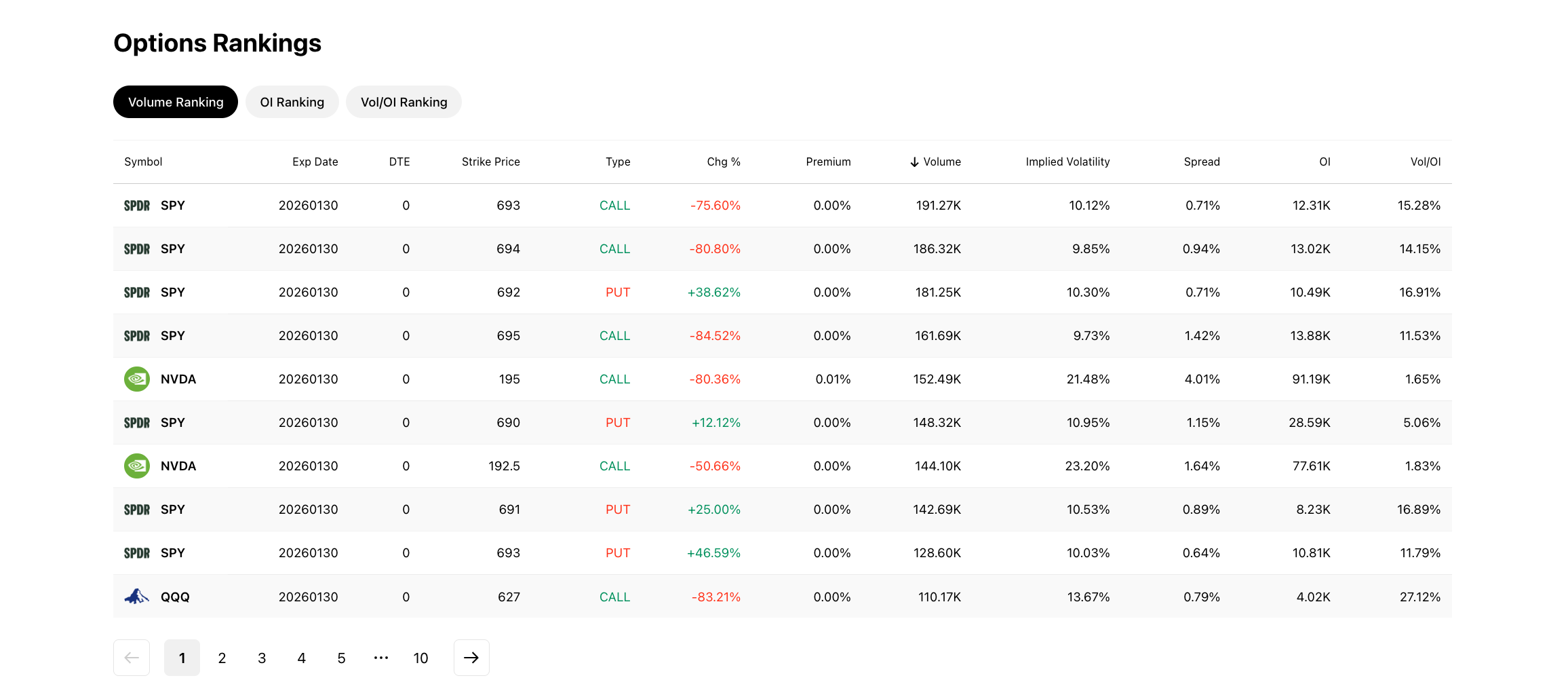 Options Rankings section showing volume, open interest, and Vol/OI ranking tabs