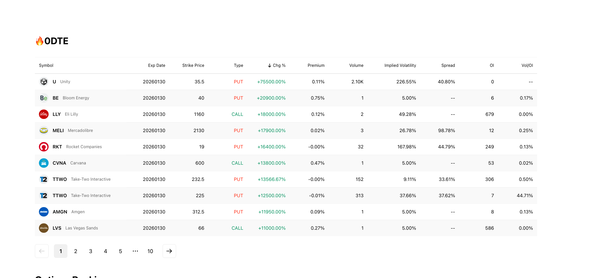 0DTE Rankings table showing zero-days-to-expiration options sorted by price change