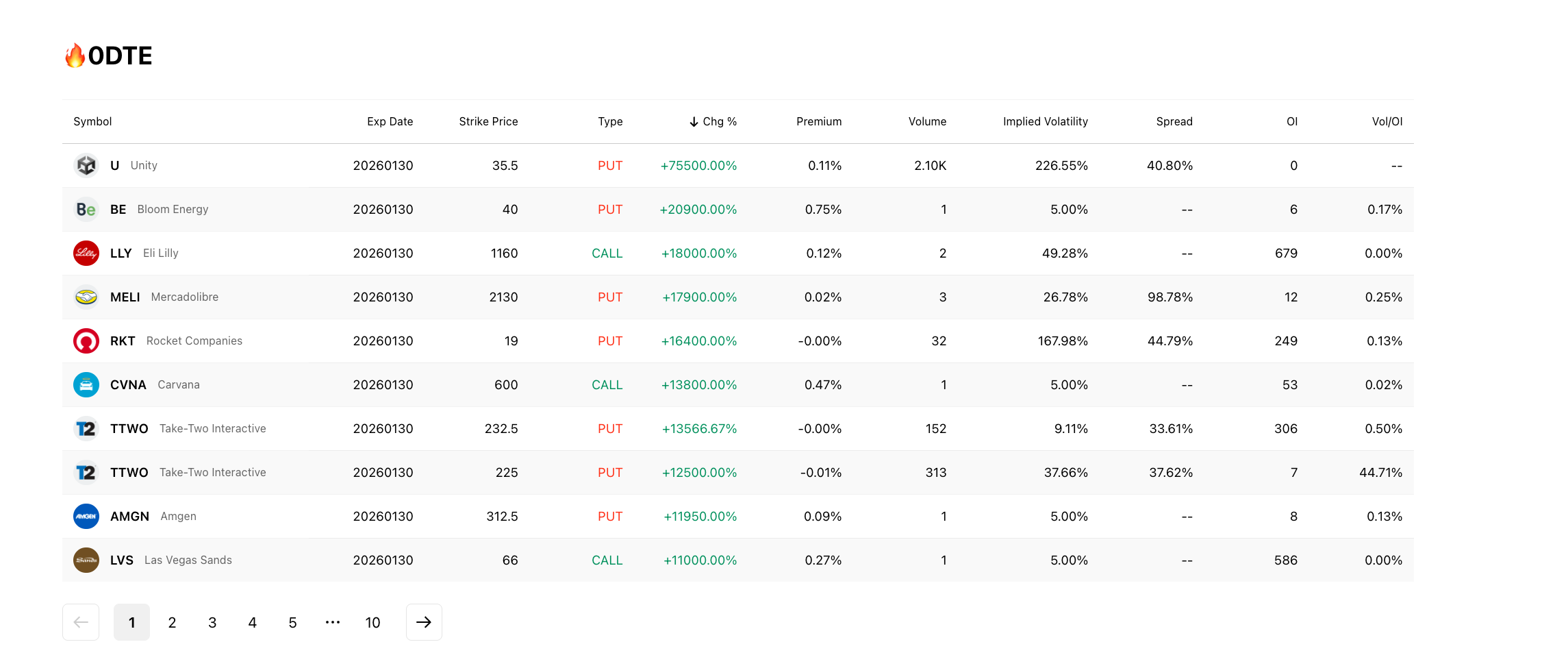 0DTE Rankings table continued with additional contract entries