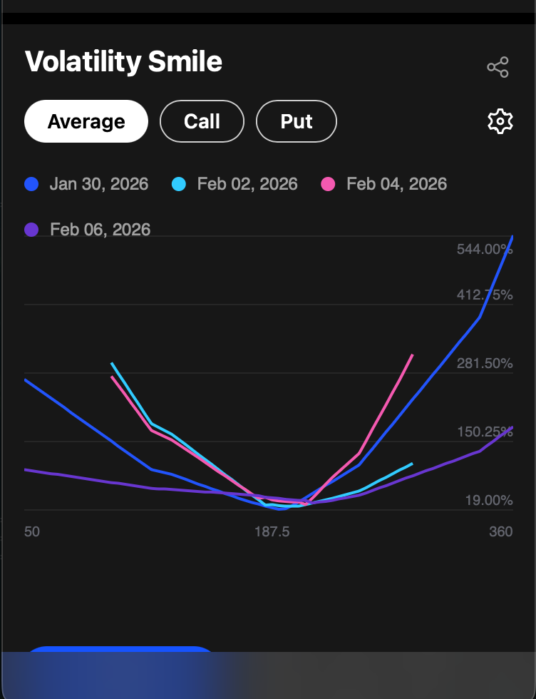 Volatility Smile chart showing implied volatility across strike prices for multiple expirations