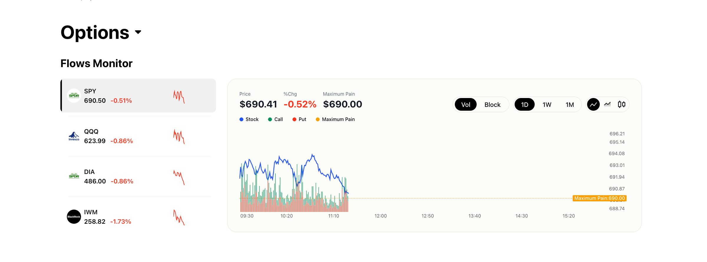 Ainvest Options web dashboard showing the Flows Monitor and index ETF sidebar