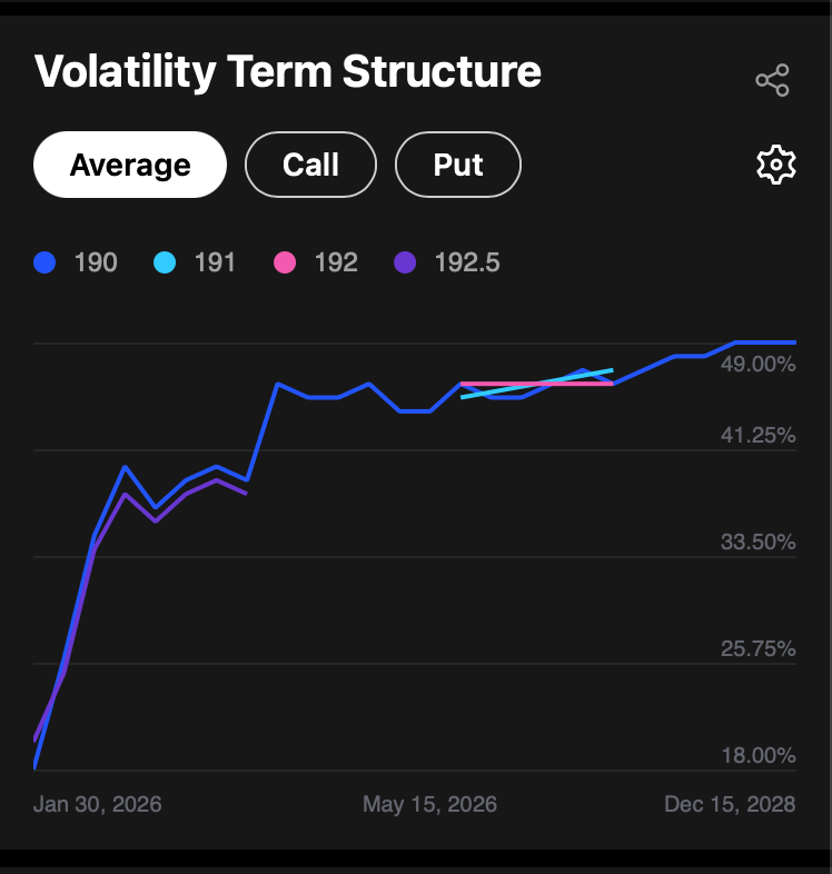 Volatility Term Structure chart showing implied volatility plotted against expiration dates with multiple strike prices overlaid